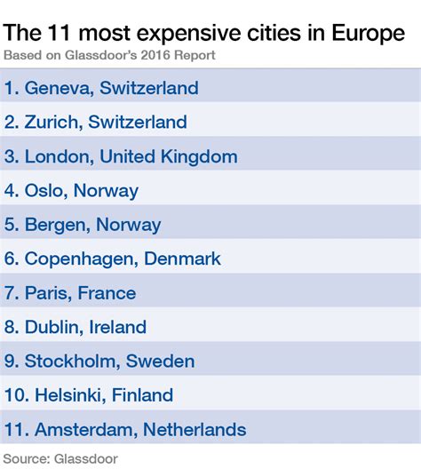 most expensive cities in europe.